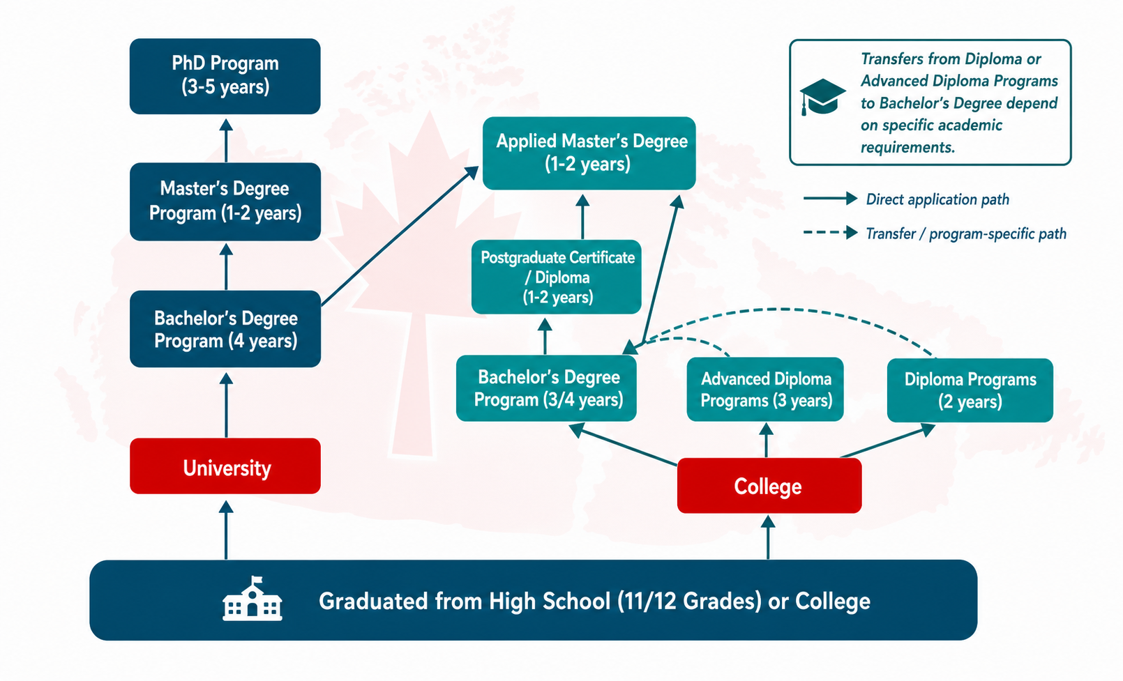 Canadian education credential pathway diagram showing high school leading to university or college; university bachelor's leading to master's, PhD and applied master's; college pathways through bachelor's, postgraduate credentials, applied master's, advanced diploma and diploma.